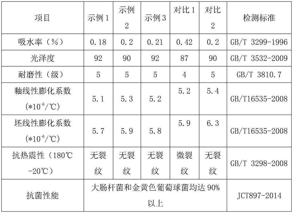 Preparation method of thermal-shock-resistant antibacterial low-temperature strengthened porcelain