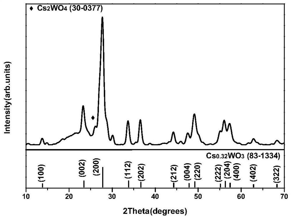 a cs  <sub>x</sub> the w  <sub>3</sub> -sio  <sub>2</sub> In Situ Synthesis of Composite Airgel