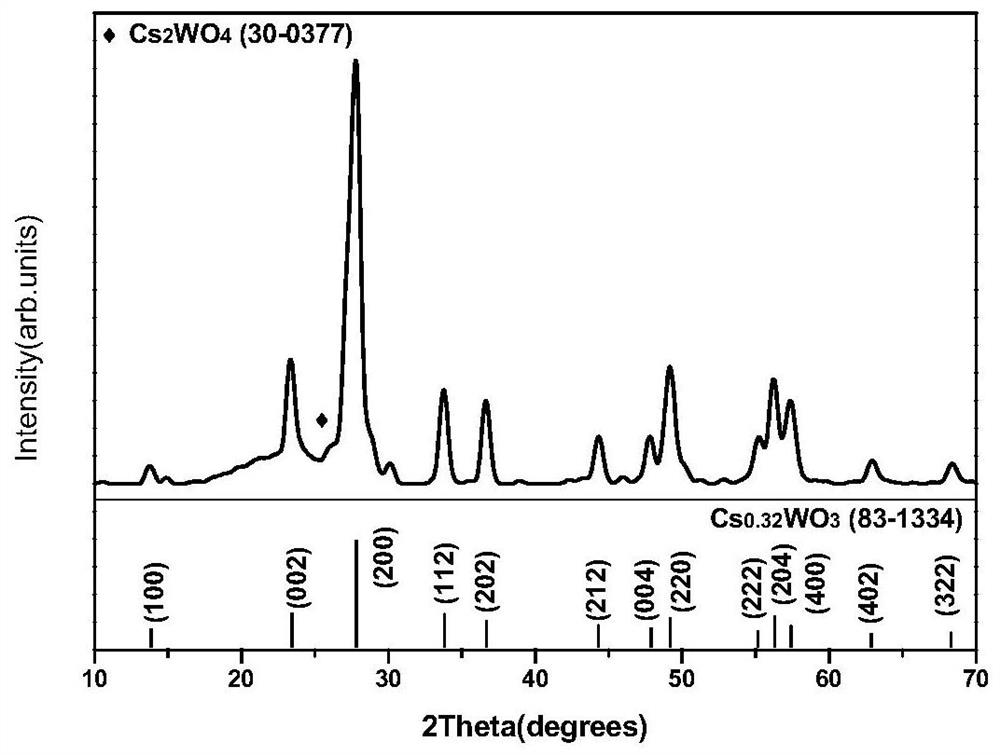 a cs  <sub>x</sub> the w  <sub>3</sub> -sio  <sub>2</sub> In Situ Synthesis of Composite Airgel