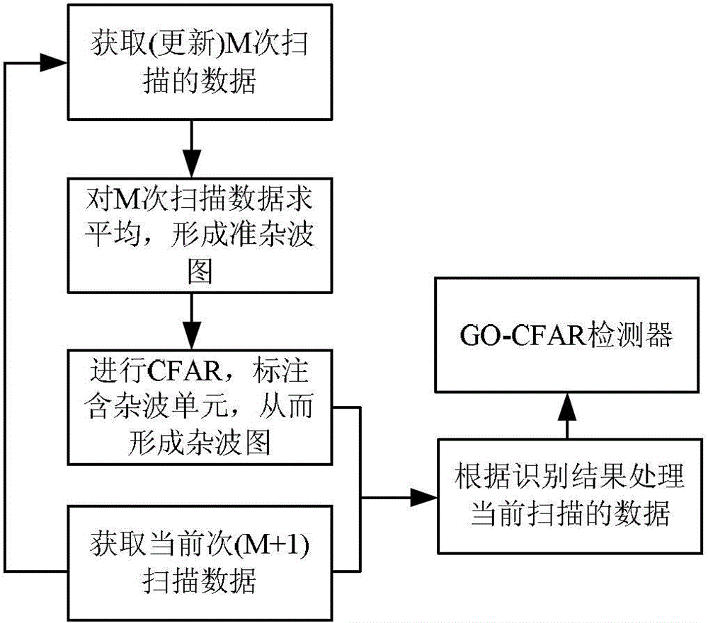 Wind farm clutter recognition and suppression method based on dynamic clutter map