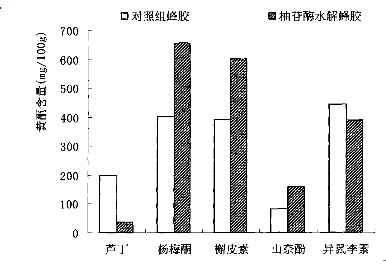 Method for hydrolyzing propolis flavonoid glycosideby by naringinase