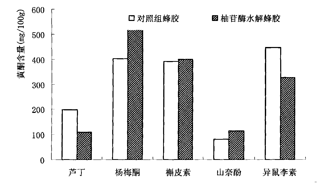 Method for hydrolyzing propolis flavonoid glycosideby by naringinase