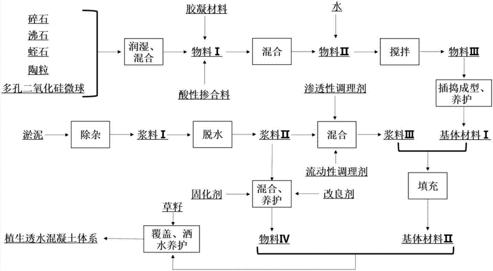 Plant-growing pervious concrete system for sludge recycling disposal and preparation method thereof