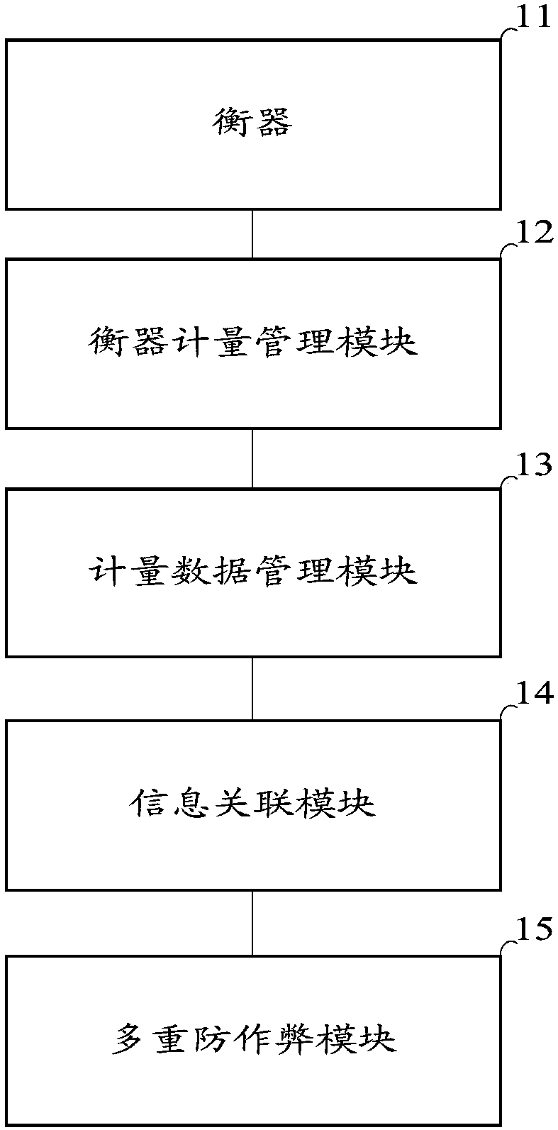 Material measurement management system