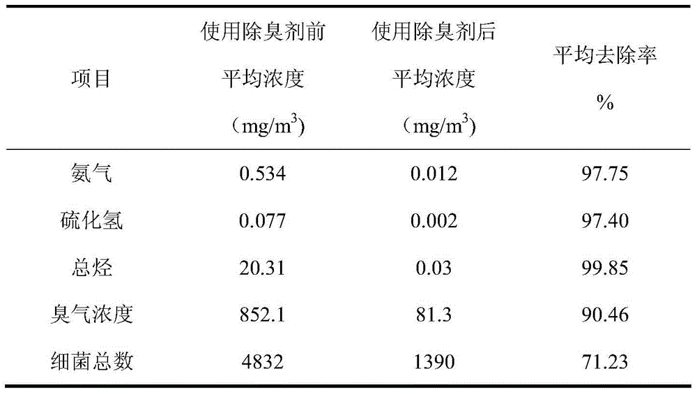 Bacillus coagulans and its preparation method and application in biological deodorant