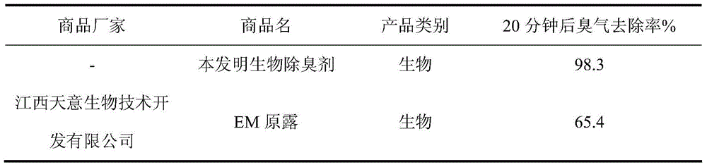 Bacillus coagulans and its preparation method and application in biological deodorant