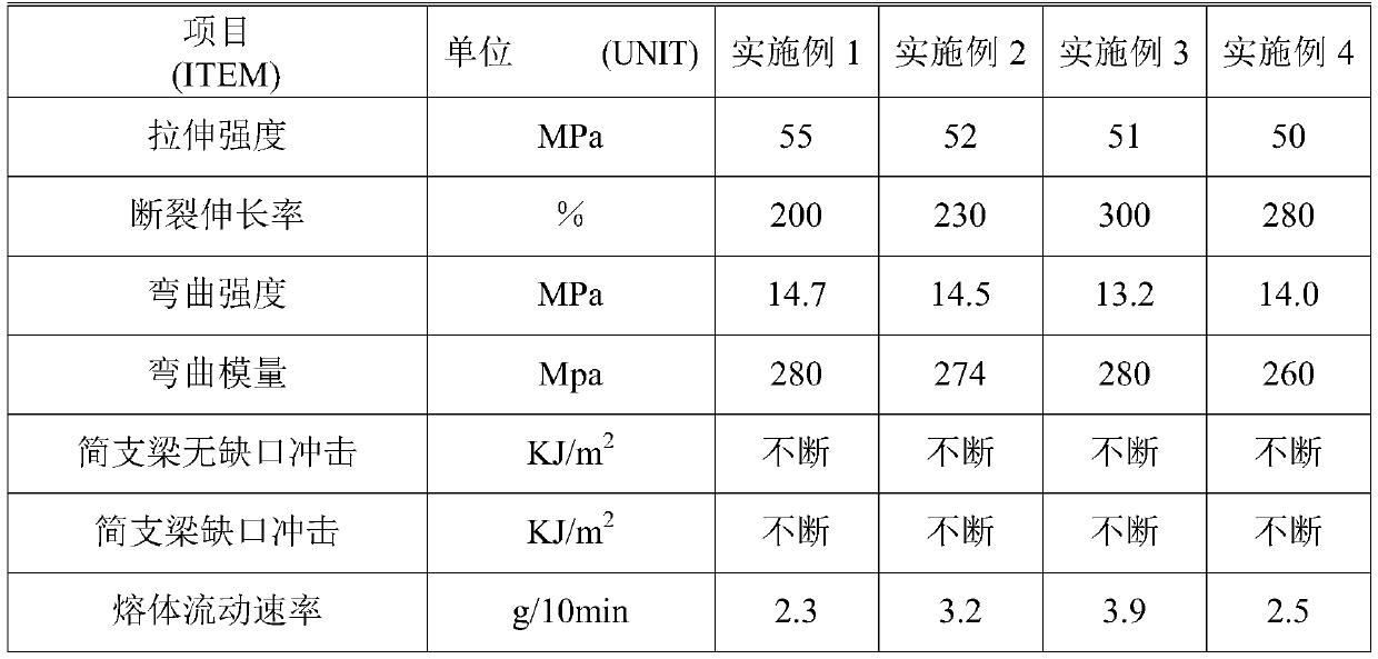 Formula of nylon hose material