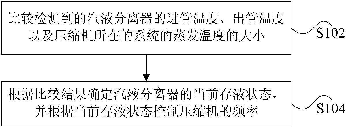 Method and device for controlling frequency of compressor