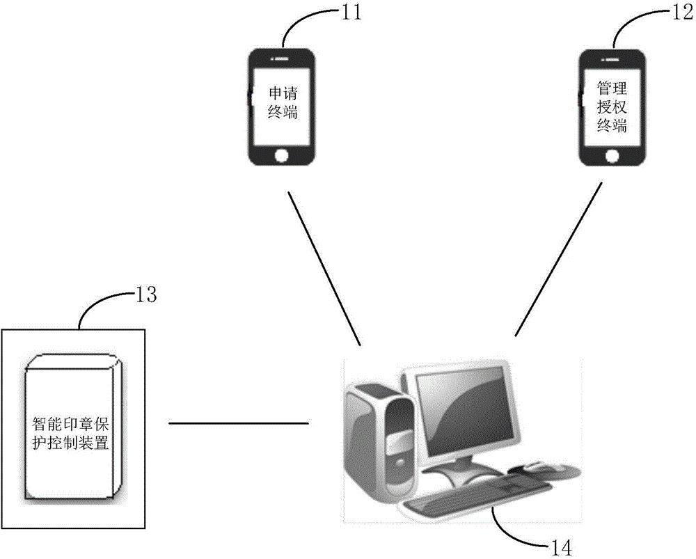 Intelligent stamp protection control device and stamp management system