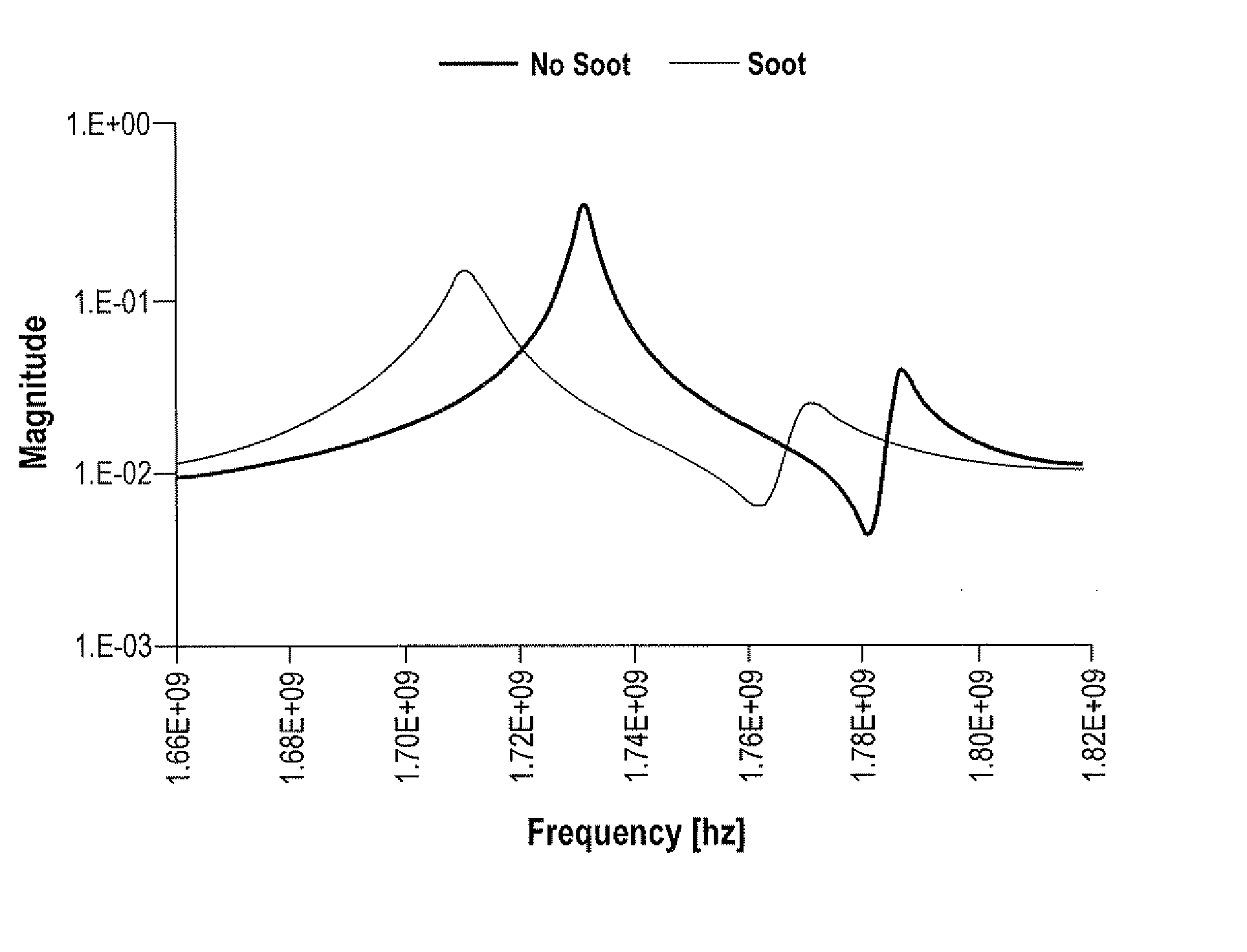 Microwave sensing for determination of loading of filters