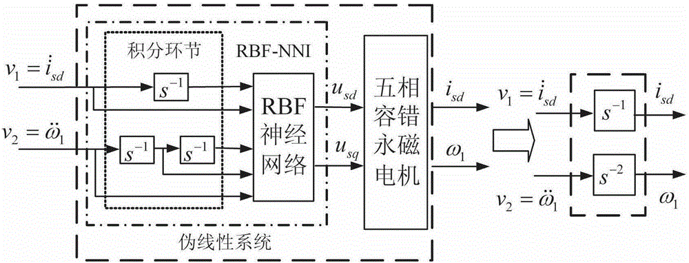 Neural network inverse system-based internal model control method for five-phase fault-tolerant permanent magnet motor