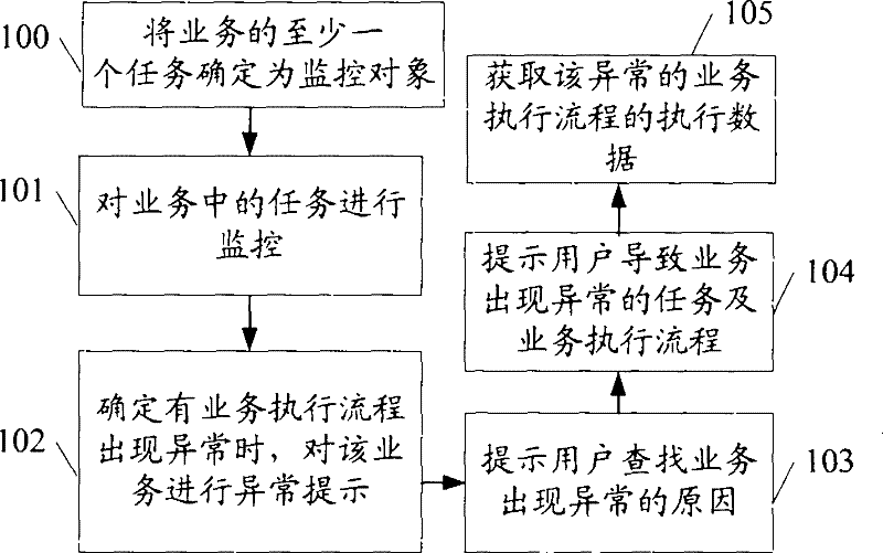 Business monitoring method and device