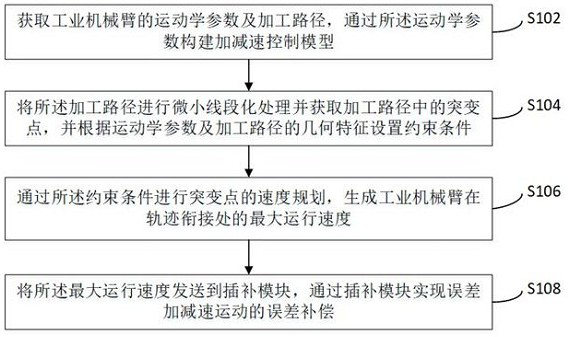 Optimal control method and system for acceleration and deceleration motion of industrial manipulator