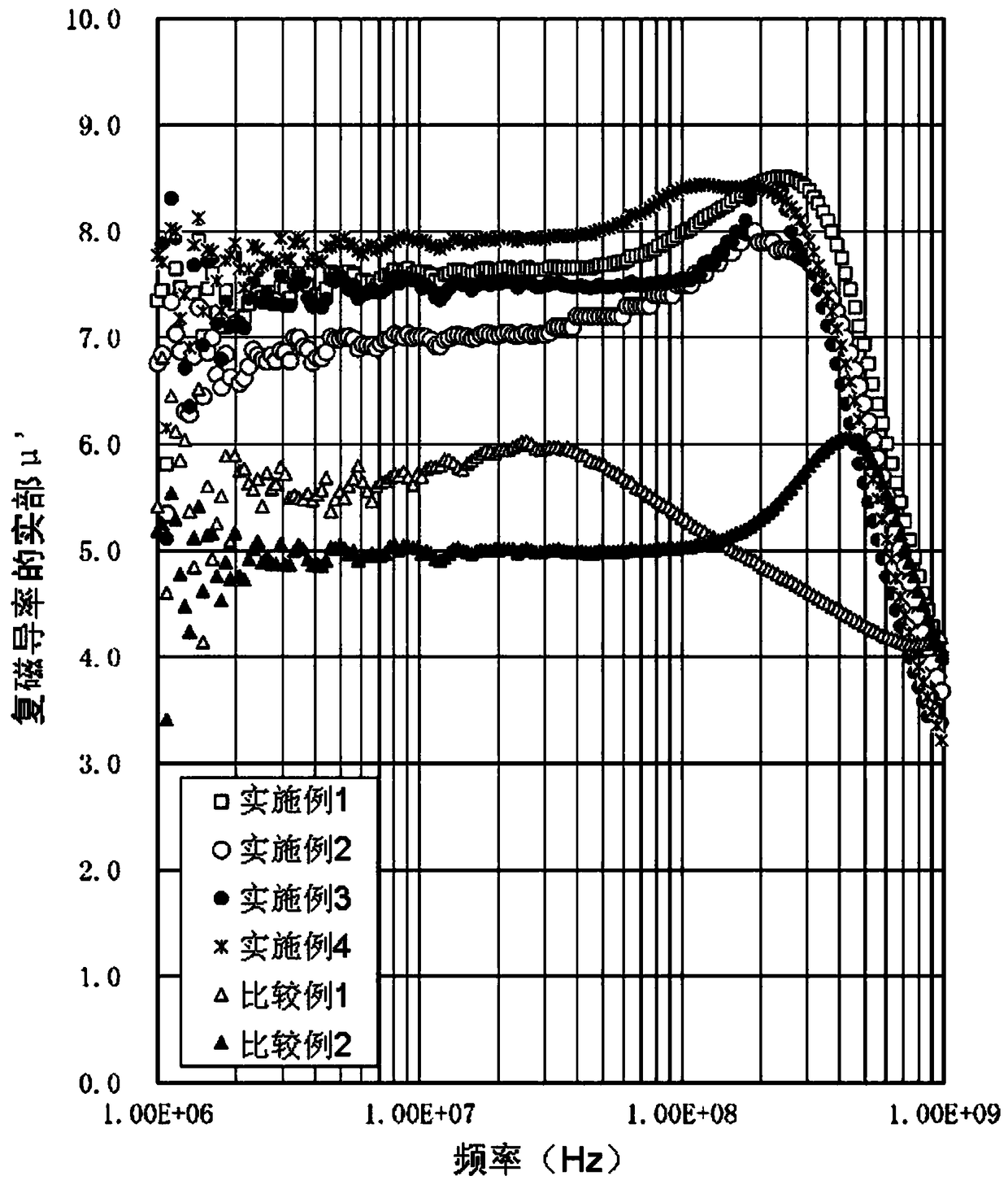 Ferrite particles, resin composition and electromagnetic shielding material