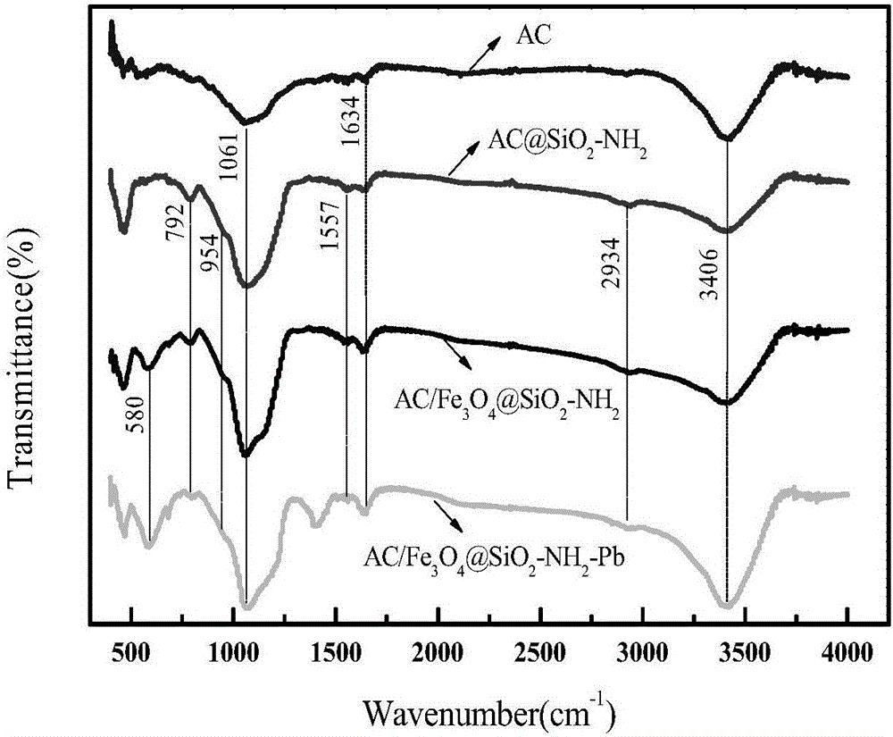 Functional magnetic carbon material and preparation method and application thereof