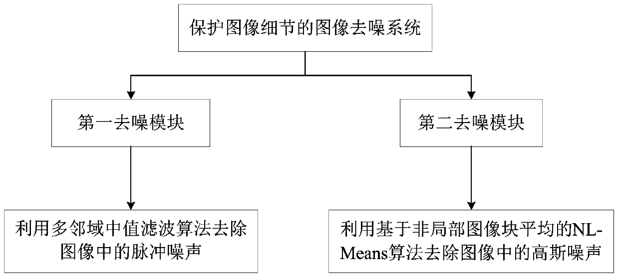 Image denoising system for protecting image details