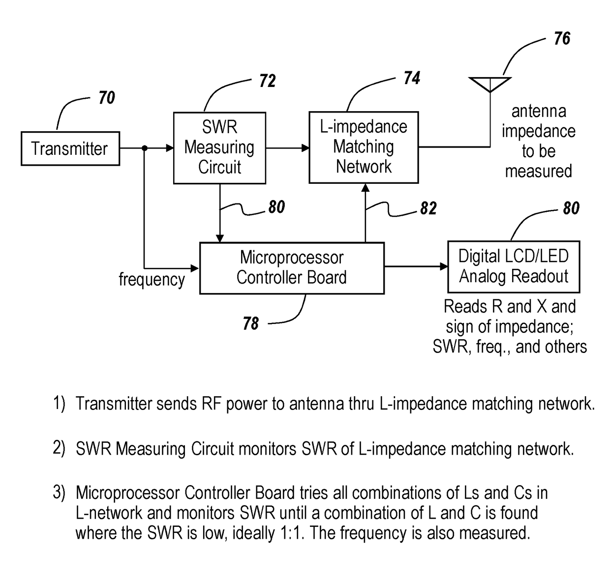 Method and apparatus for remotely determining antenna input impedance