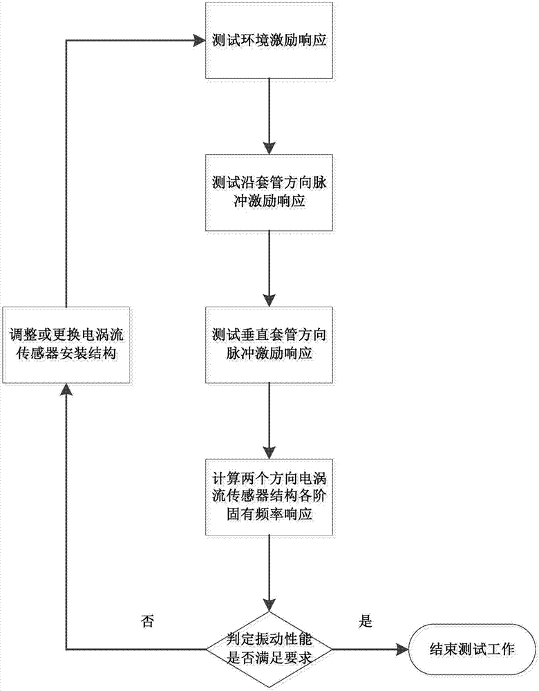 Non-contact eddy current sensor structure modal test method