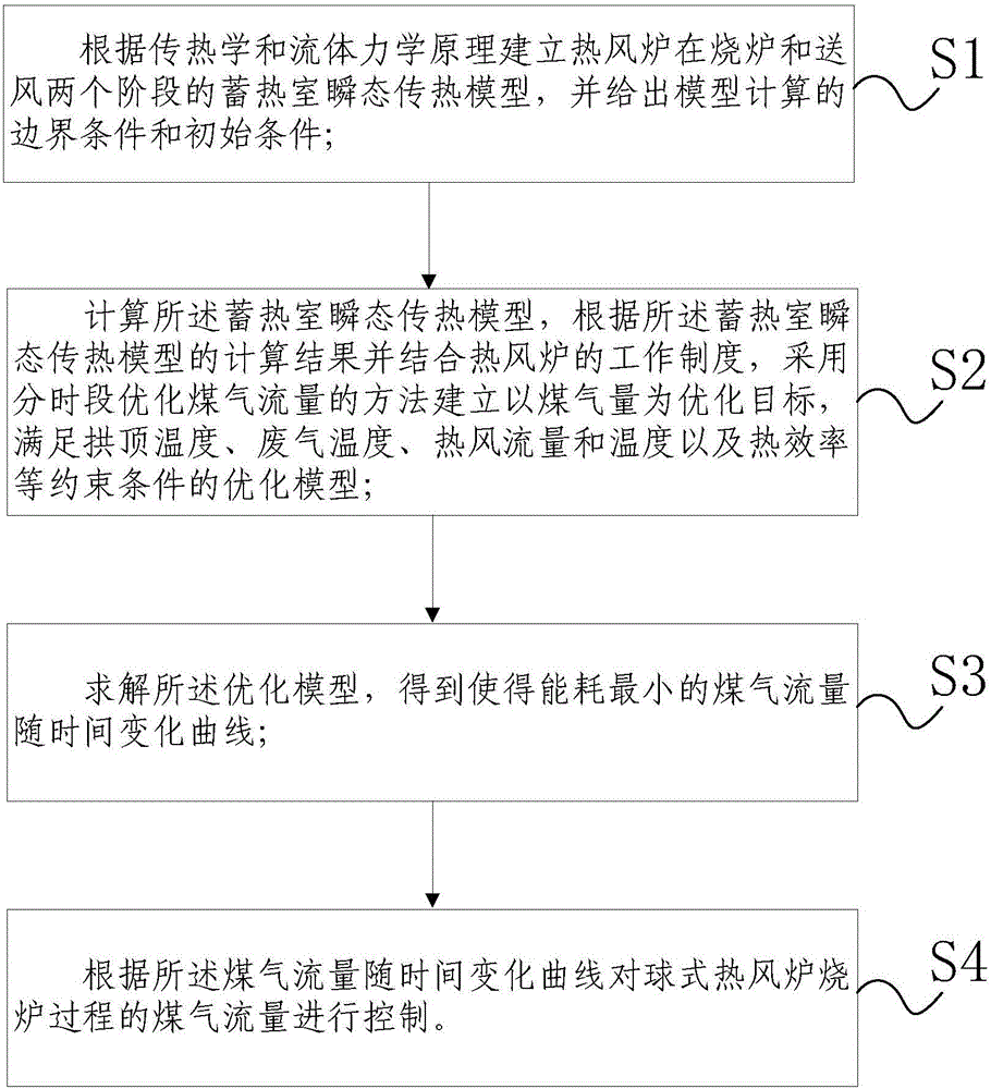 Method and system for ball type hot blast furnace sintering process modeling and energy consumption optimization