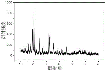 Preparation method of iron phosphate dihydrate