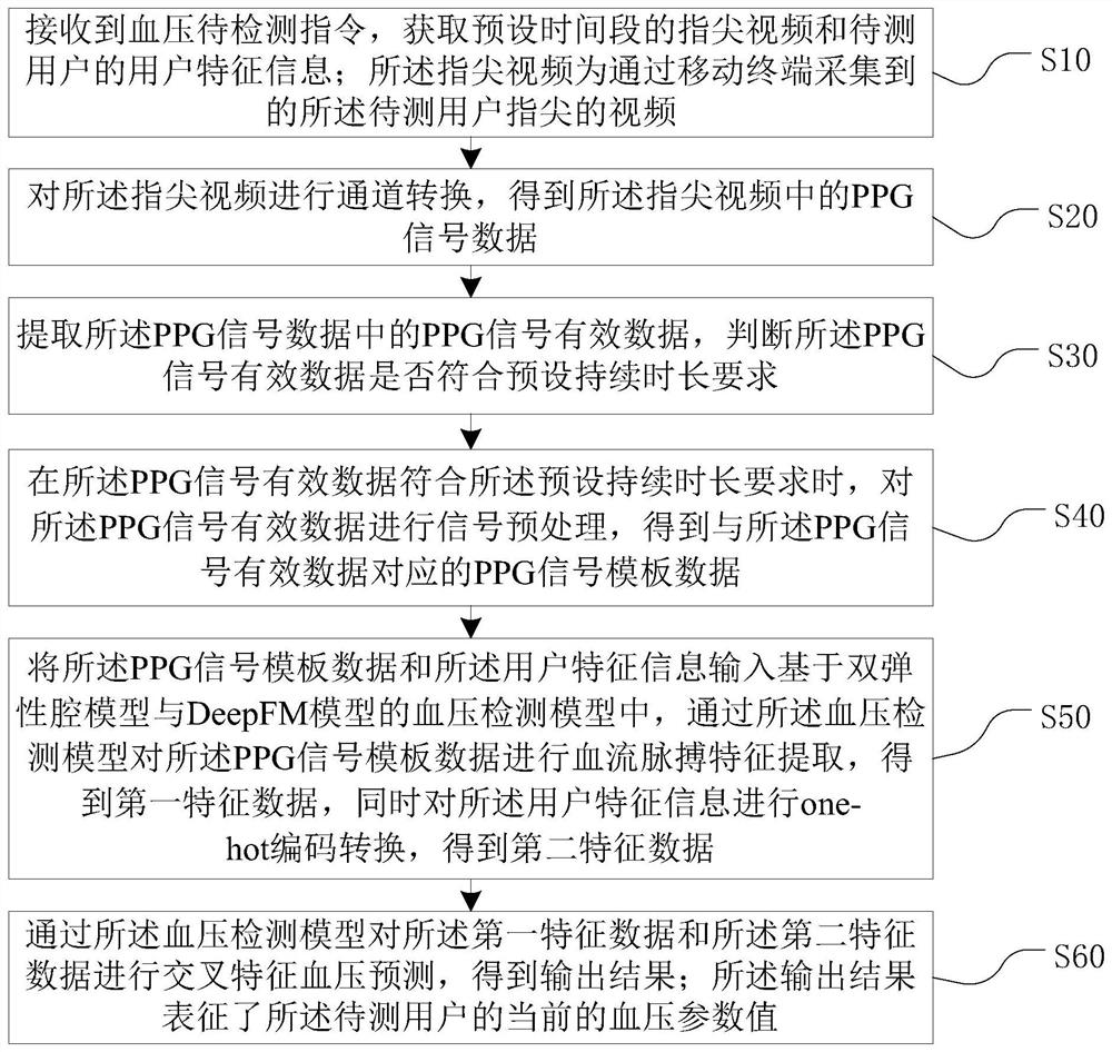 Blood pressure detection method and device, equipment and medium