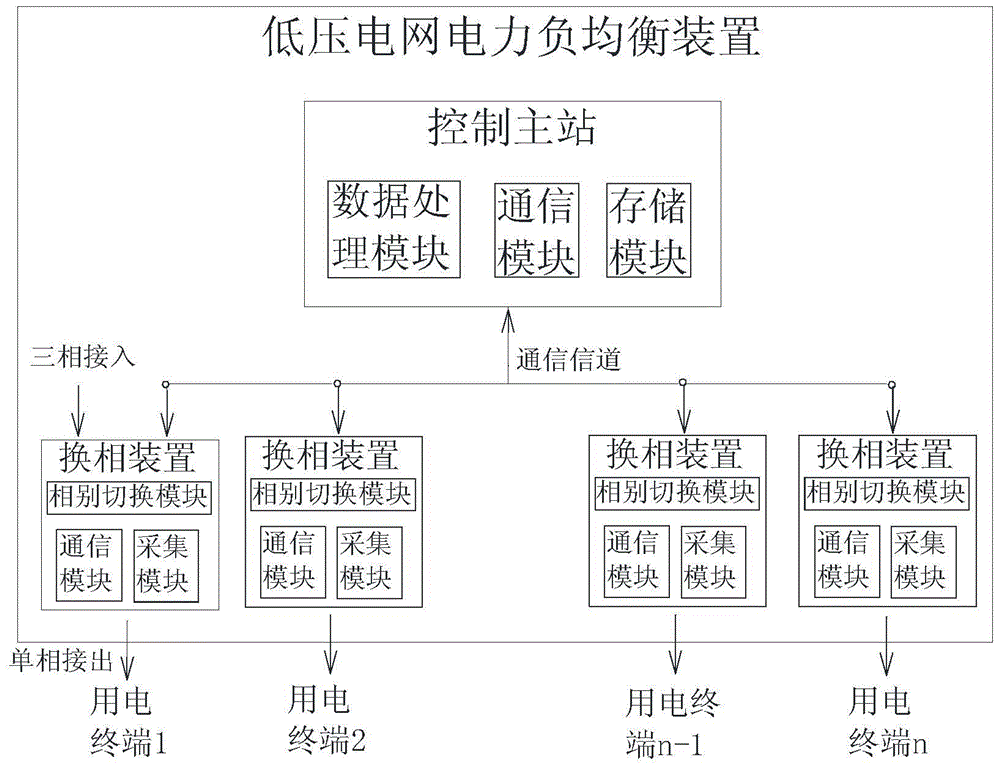 A power load balancing method and device suitable for low-voltage distribution network