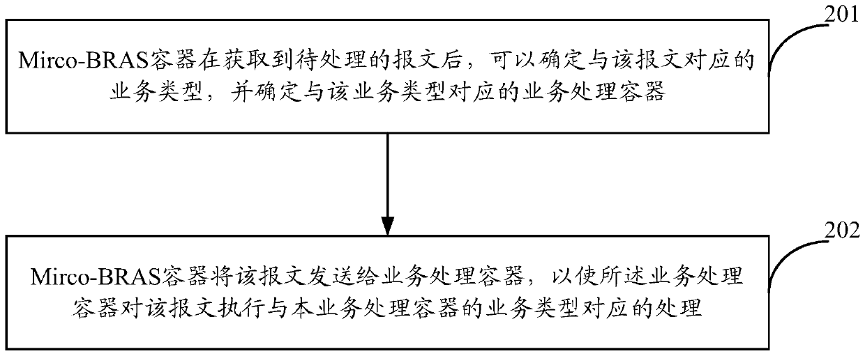 A message processing method and device based on microservice architecture