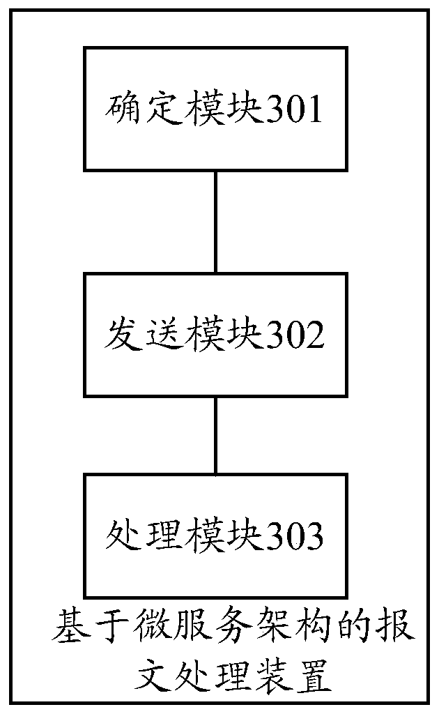 A message processing method and device based on microservice architecture