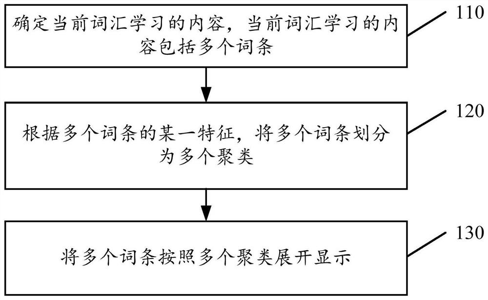 Construction method, device, electronic device and storage medium of vocabulary learning framework