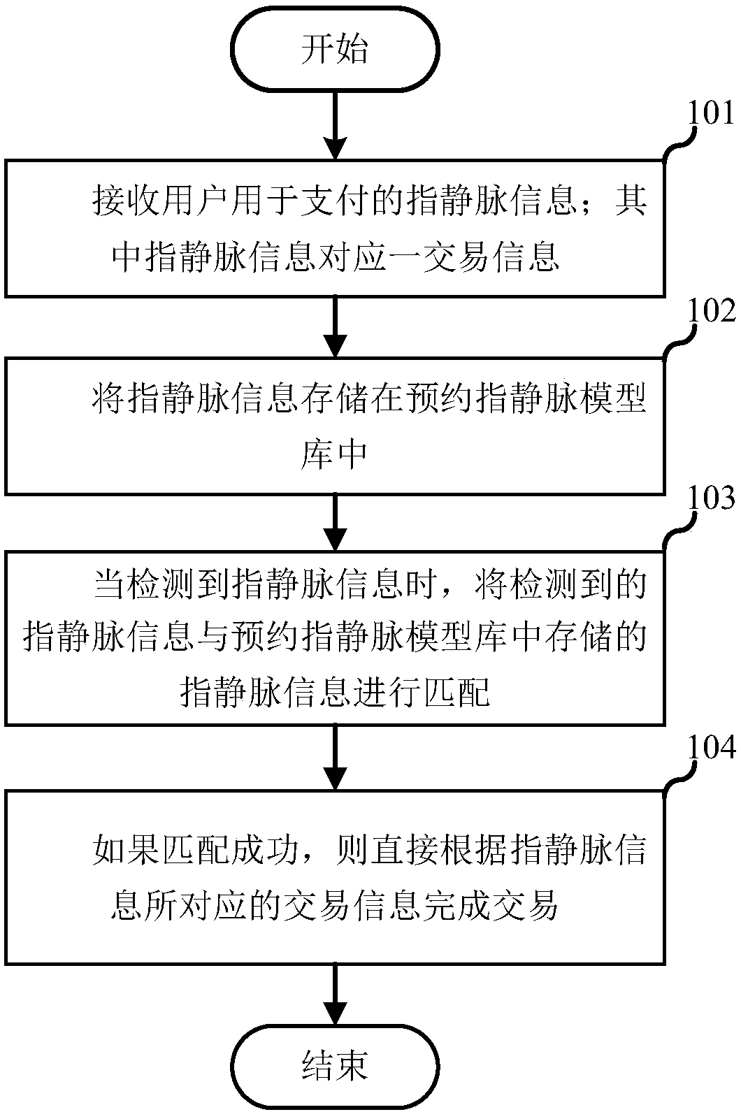 Finger-vein payment method, finger-vein reservation method and transaction equipment