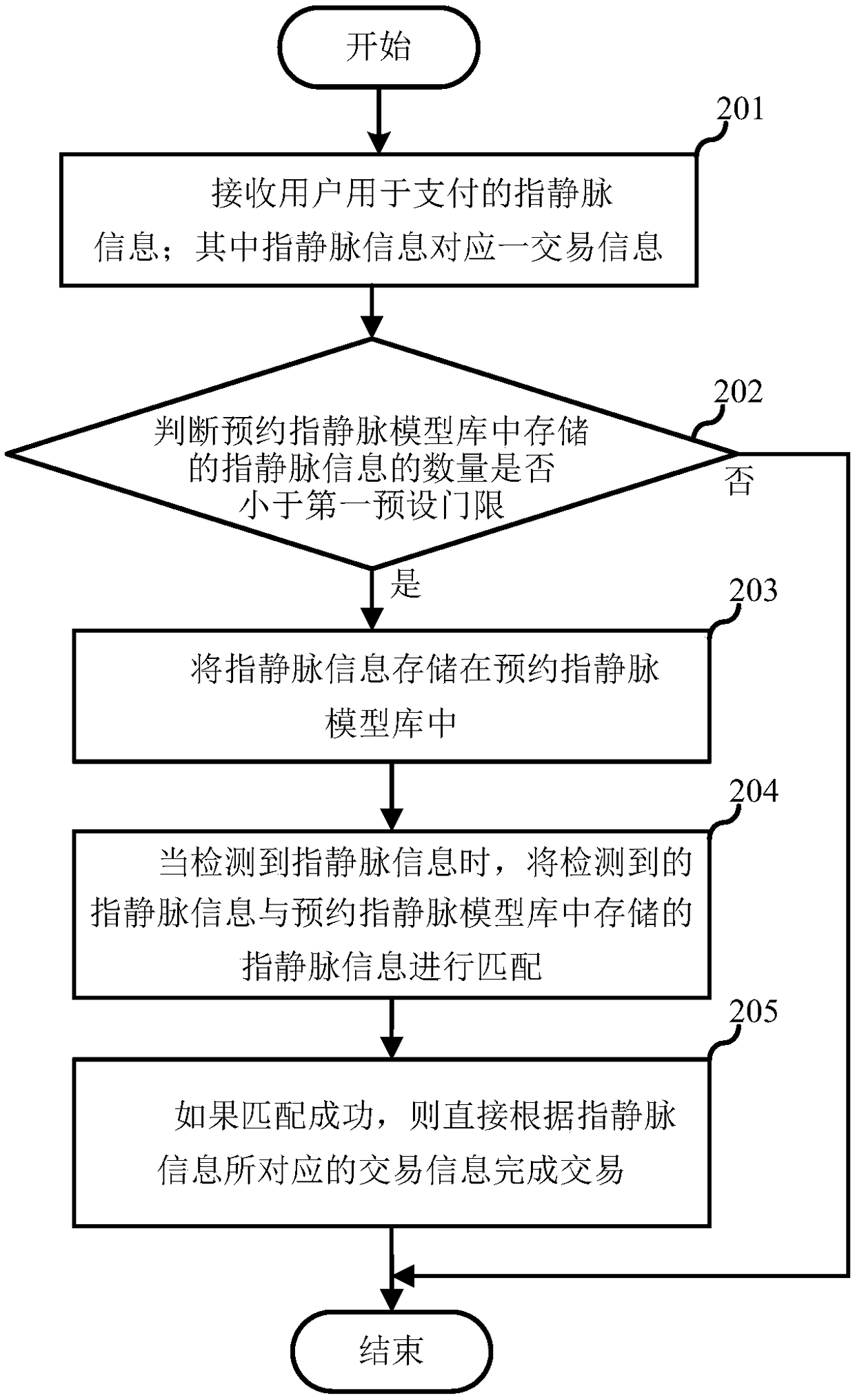 Finger-vein payment method, finger-vein reservation method and transaction equipment