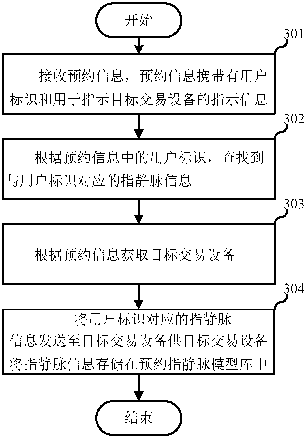 Finger-vein payment method, finger-vein reservation method and transaction equipment