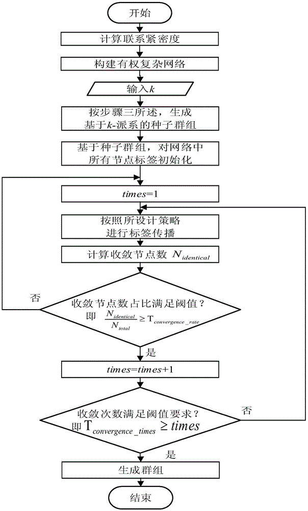 Mobile communication user group construction method on the basis of fraction filtering and label propagation