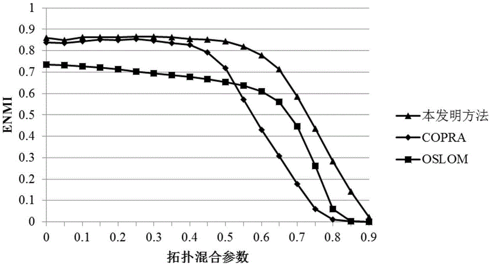 Mobile communication user group construction method on the basis of fraction filtering and label propagation