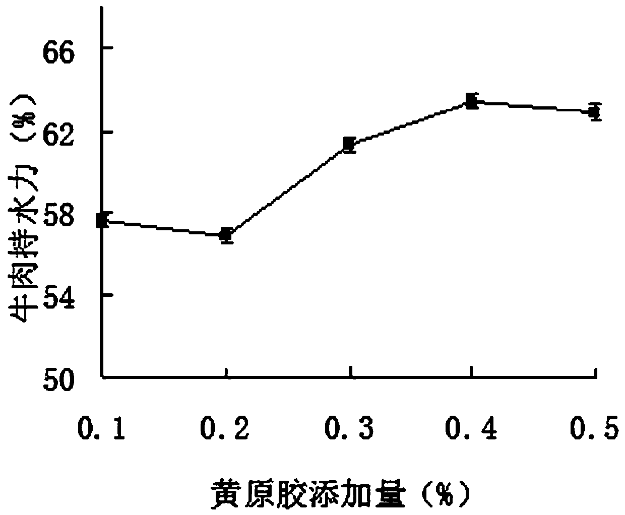 Processing method for improving water holding capacity of beef