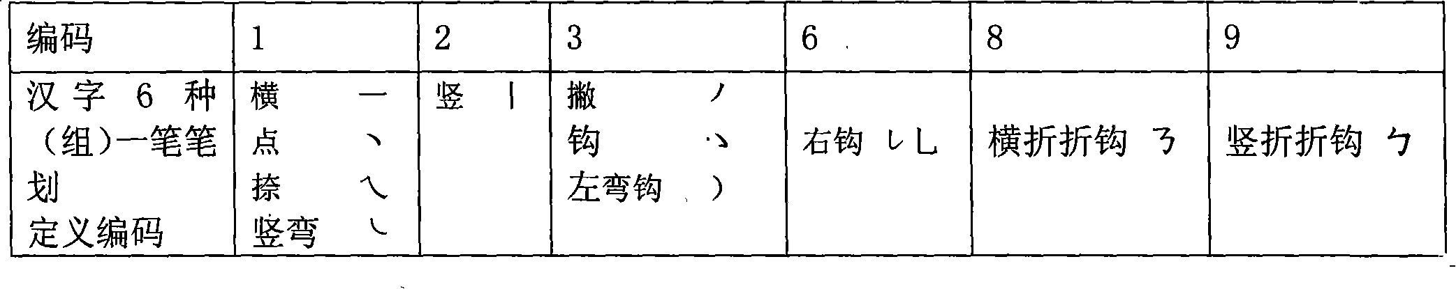 Unified digital code radical Chinese characters input method