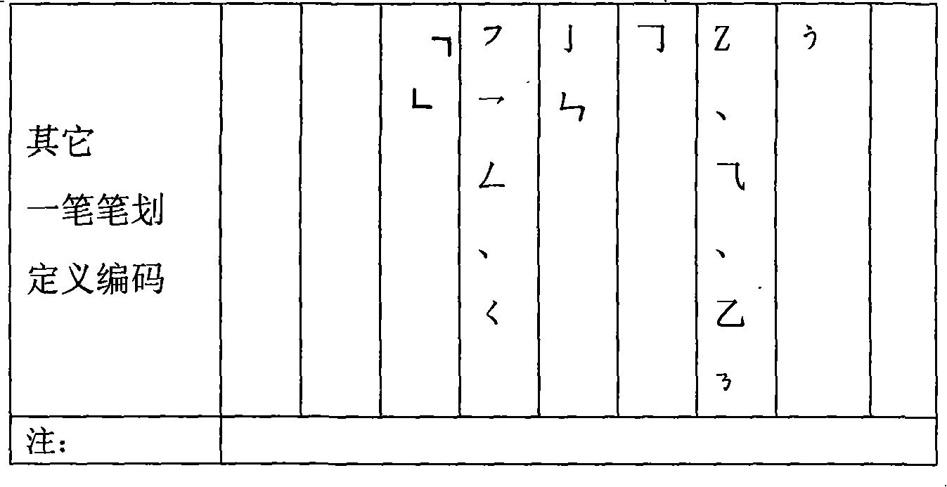 Unified digital code radical Chinese characters input method