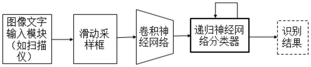 Complex optical text sequence identification system based on convolution and recurrent neural network