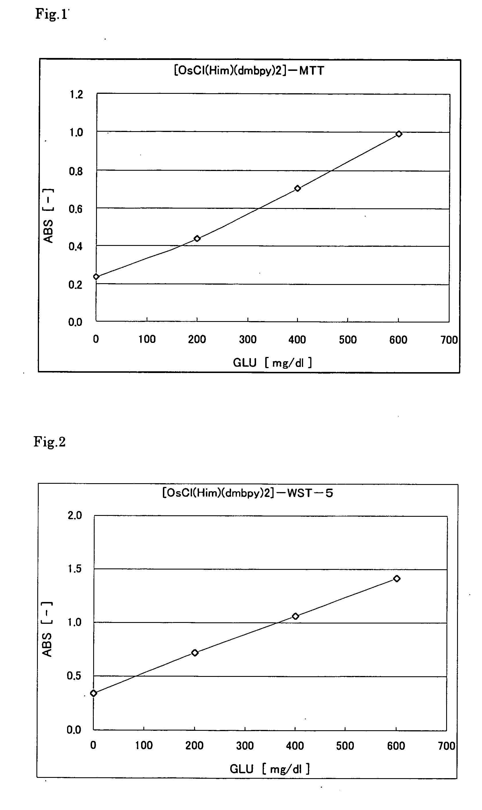 Method of colorimetry and reagent for use therein