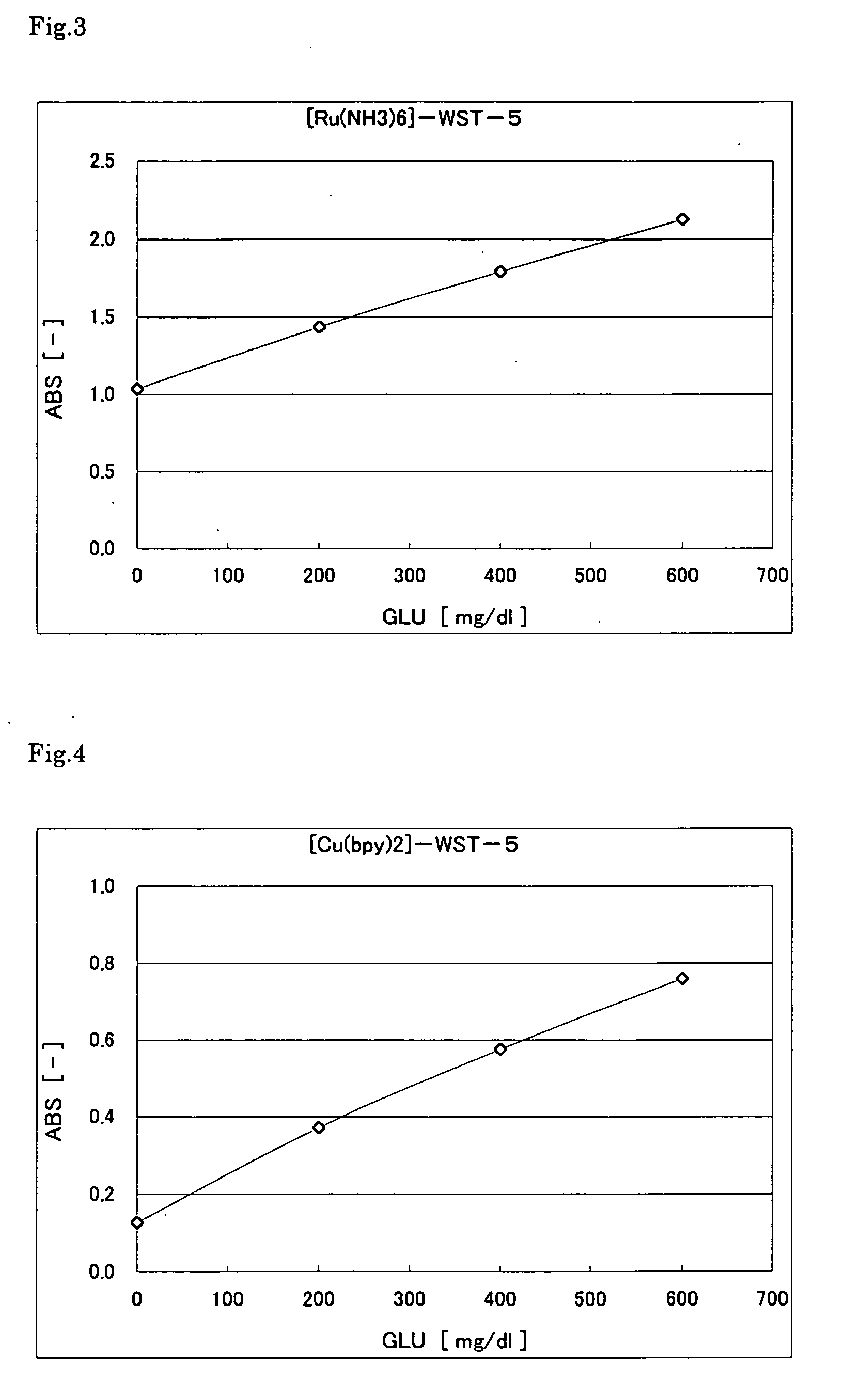 Method of colorimetry and reagent for use therein