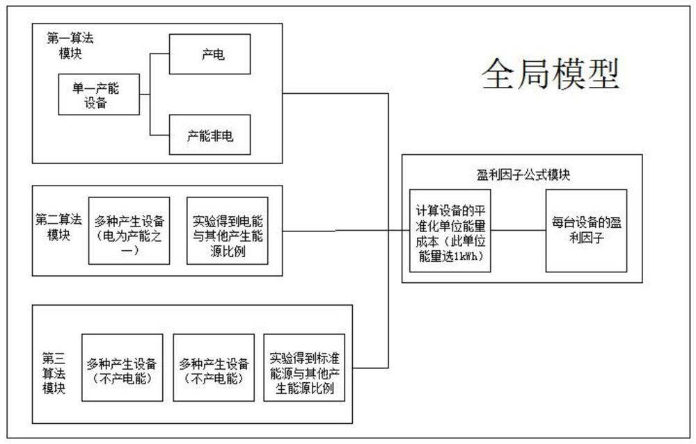 Computing system for evaluating parameters of comprehensive energy equipment