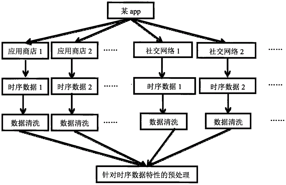 Trend analysis method and device of multi-source time sequence data