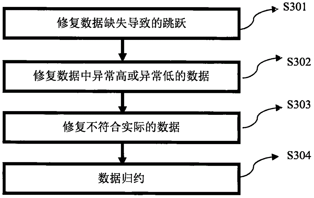 Trend analysis method and device of multi-source time sequence data