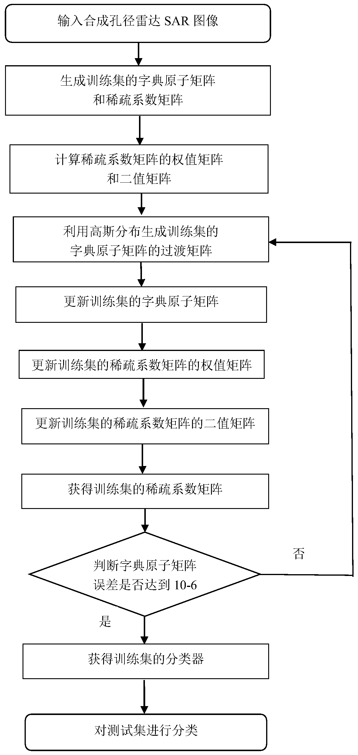 SAR Image Classification Method Based on Sparse Representation and Gaussian Distribution