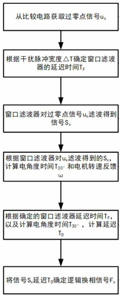 Delay-free control method and control device for high-speed brushless direct current motor