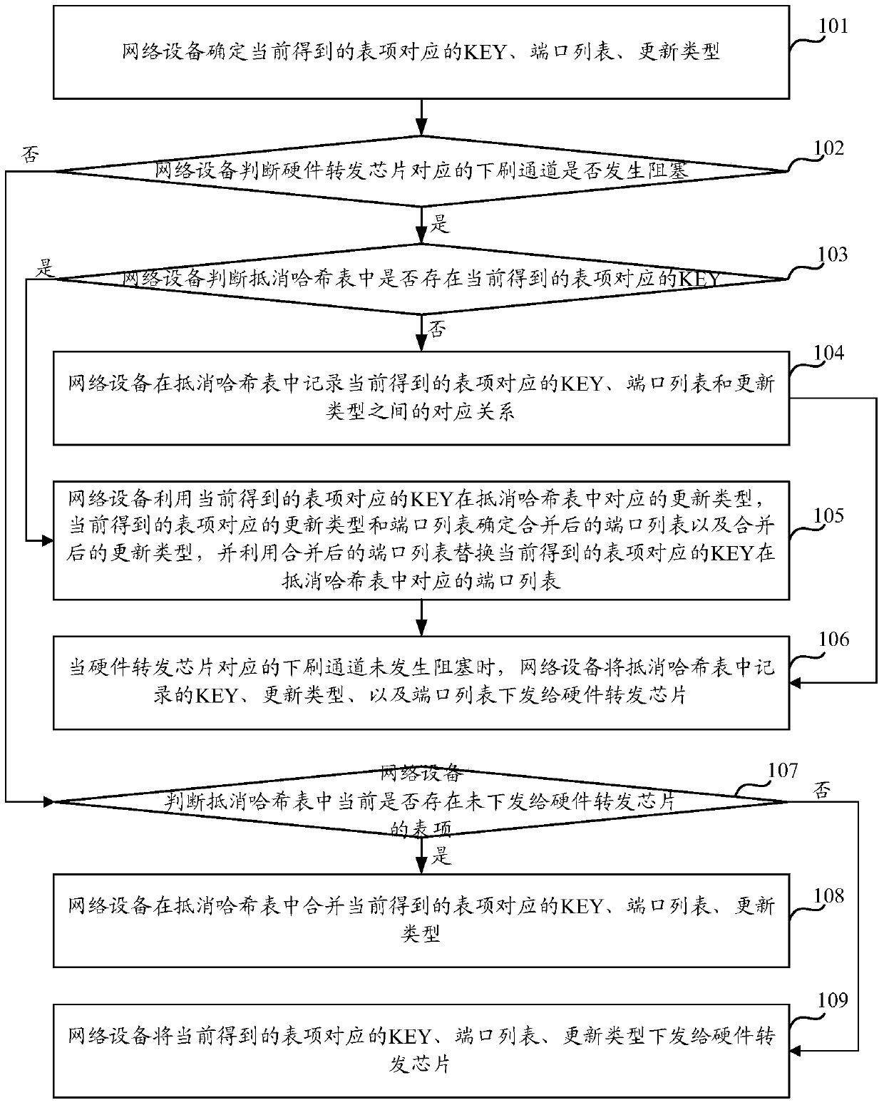 Method and device for refreshing multicast entry