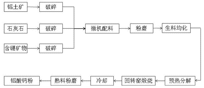 Calcium aluminate powder for water treatment agent and preparation method thereof