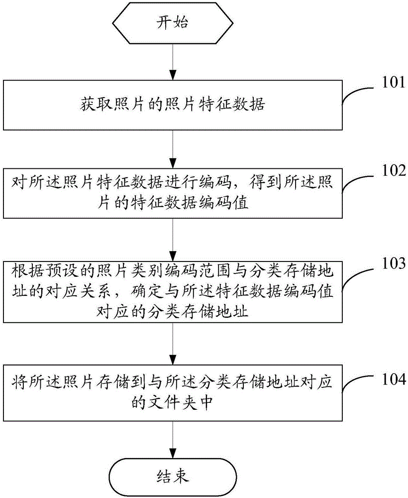 Photograph classification method and mobile terminal