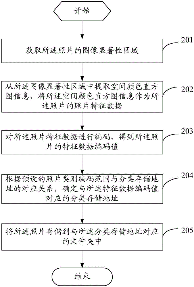 Photograph classification method and mobile terminal