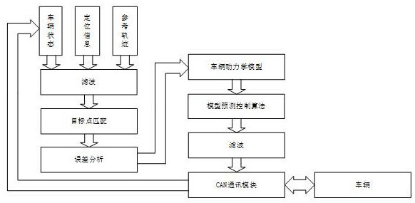 Vehicle trajectory tracking control method based on linear model predictive control algorithm